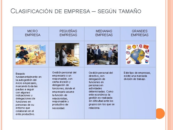 CLASIFICACIÓN DE EMPRESA – SEGÚN TAMAÑO MICRO EMPRESA PEQUEÑAS EMPRESAS Gestión personal del empresario