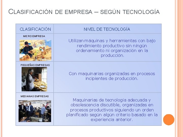 CLASIFICACIÓN DE EMPRESA – SEGÚN TECNOLOGÍA CLASIFICACIÓN MICRO EMPRESA PEQUEÑAS EMPRESAS MEDIANAS EMPRESAS NIVEL