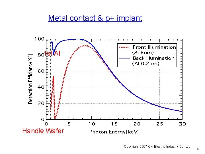 Metal contact & p+ implant 1 st Al Handle Wafer Copyright 2007 Oki Electric