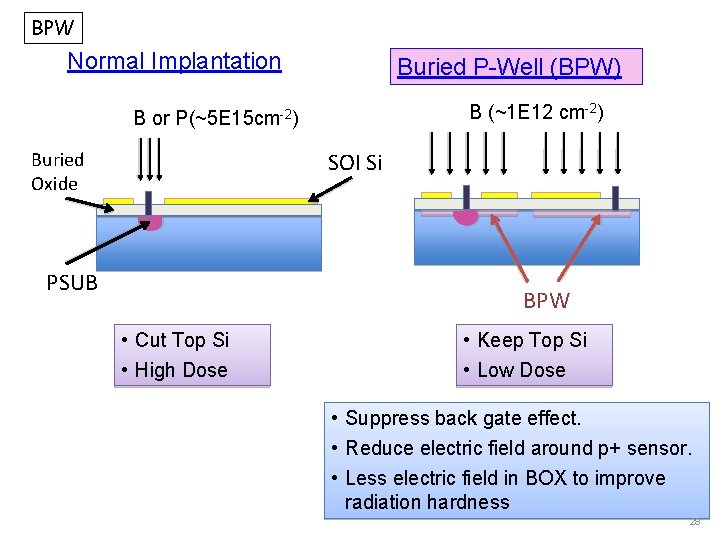 BPW Normal Implantation Buried P-Well (BPW) B (~1 E 12 cm-2) B or P(~5