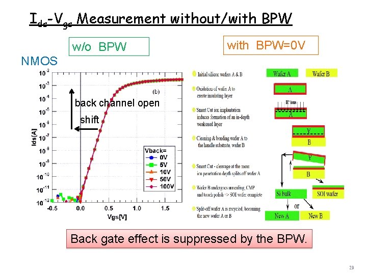 Ids-Vgs Measurement without/with BPW w/o BPW with BPW=0 V NMOS back channel open shift