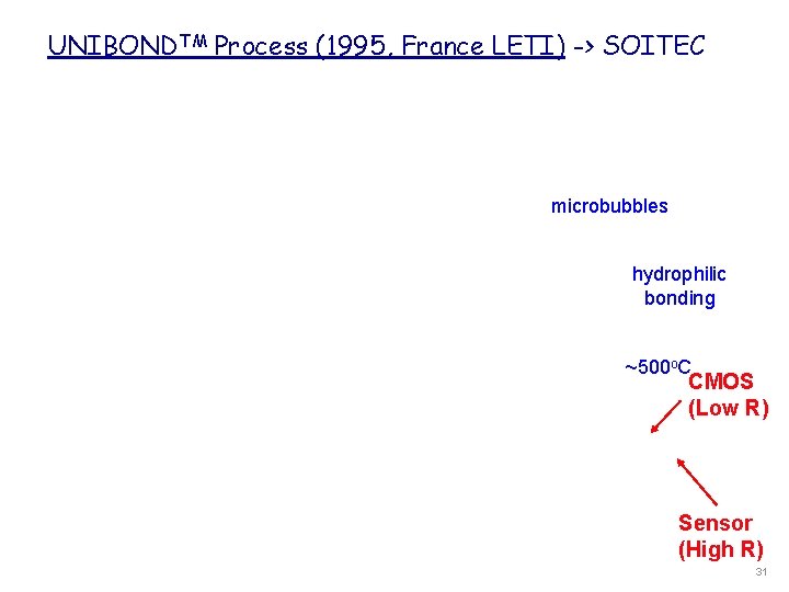 UNIBONDTM Process (1995, France LETI) -> SOITEC microbubbles hydrophilic bonding ~500 o. C CMOS