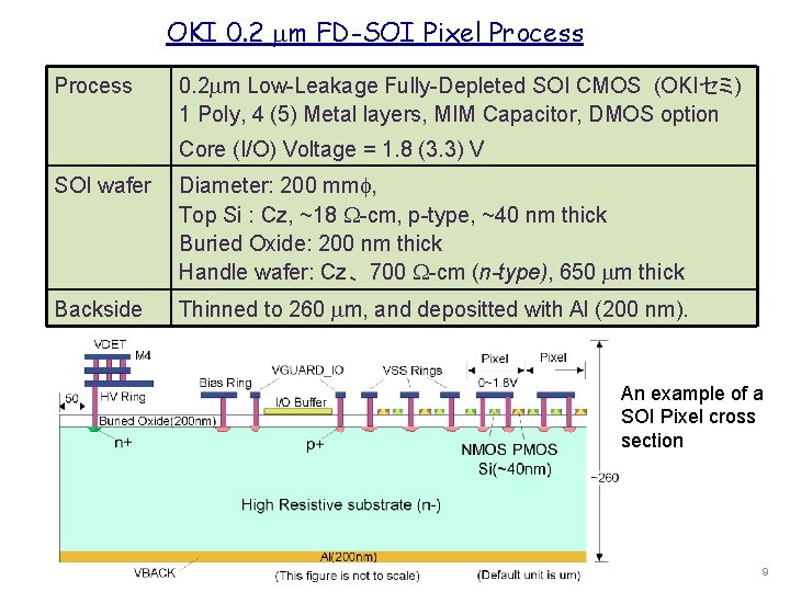 OKI 0. 2 m FD-SOI Pixel Process 0. 2 m Low-Leakage Fully-Depleted SOI CMOS