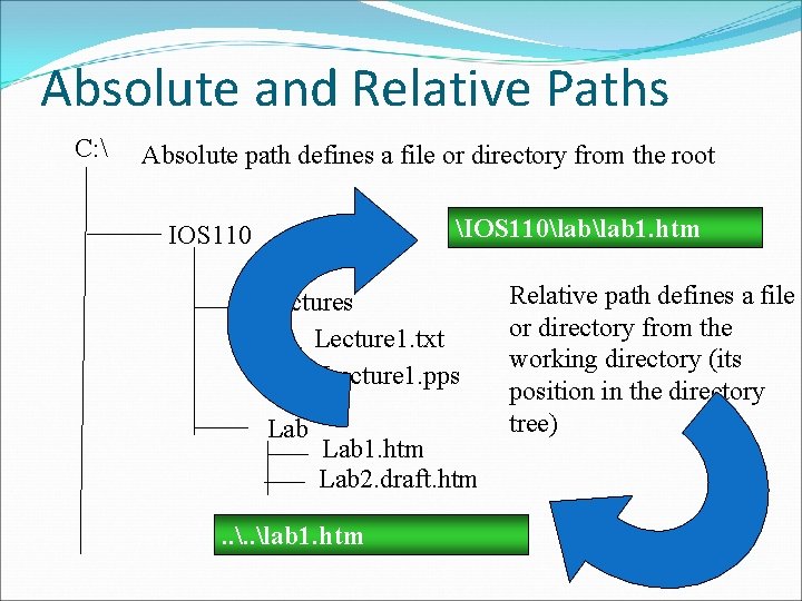 Absolute and Relative Paths C:  Absolute path defines a file or directory from