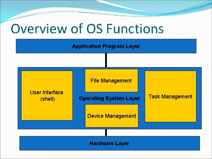 Overview of OS Functions Application Program Layer File Management User Interface (shell) Operating System