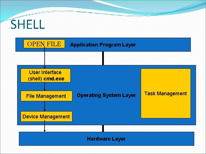 SHELL OPEN FILE Application Program Layer User Interface (shell) cmd. exe File Management Operating