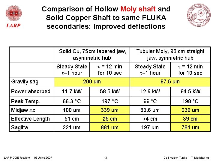Comparison of Hollow Moly shaft and Solid Copper Shaft to same FLUKA secondaries: Improved