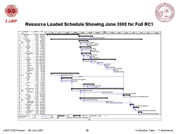 Resource Loaded Schedule Showing June 2008 for Full RC 1 LARP DOE Review -