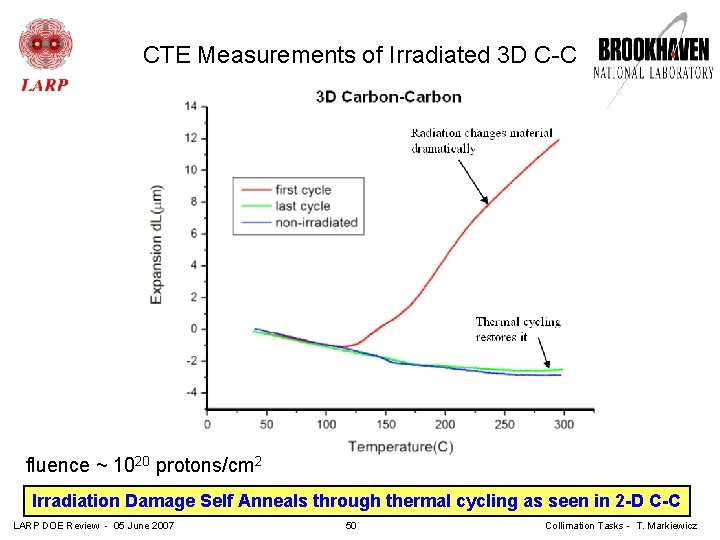 CTE Measurements of Irradiated 3 D C-C fluence ~ 1020 protons/cm 2 Irradiation Damage