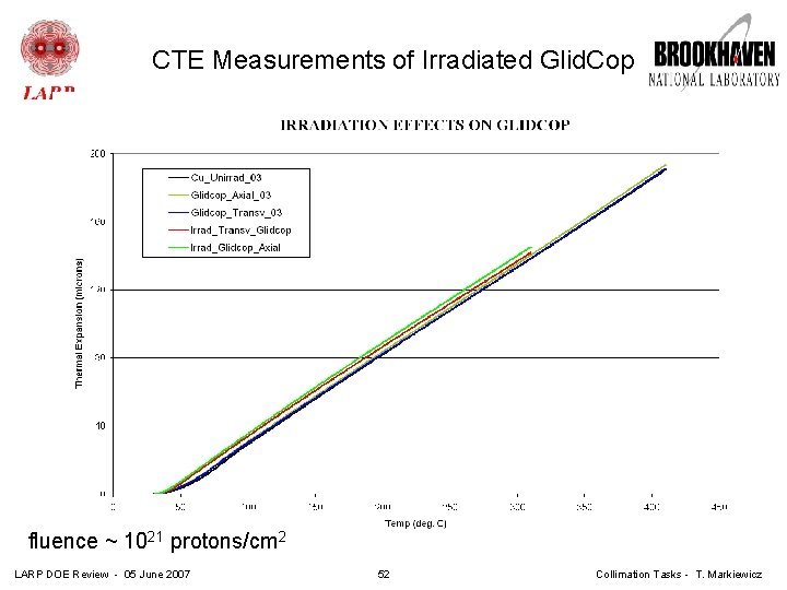 CTE Measurements of Irradiated Glid. Cop fluence ~ 1021 protons/cm 2 LARP DOE Review