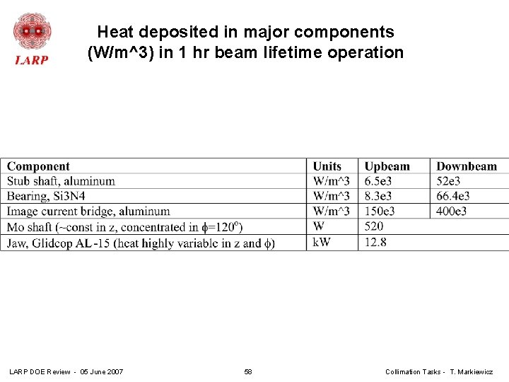 Heat deposited in major components (W/m^3) in 1 hr beam lifetime operation LARP DOE