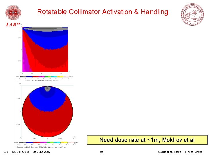 Rotatable Collimator Activation & Handling Need dose rate at ~1 m; Mokhov et al