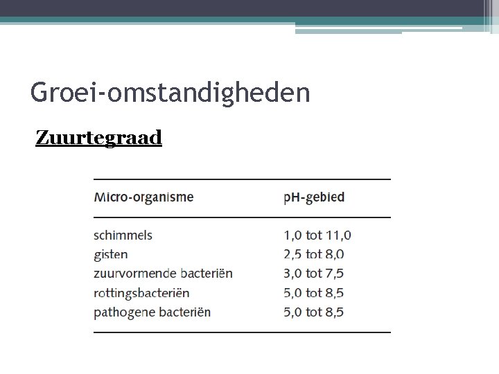 Groei-omstandigheden Zuurtegraad 