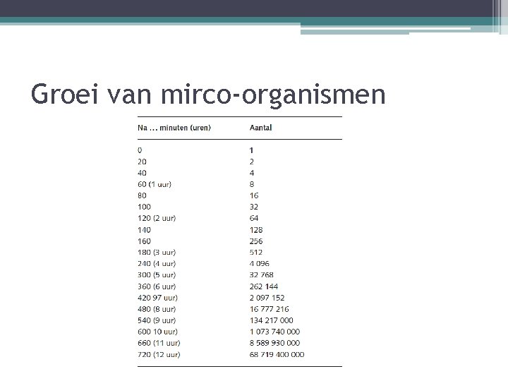 Groei van mirco-organismen 