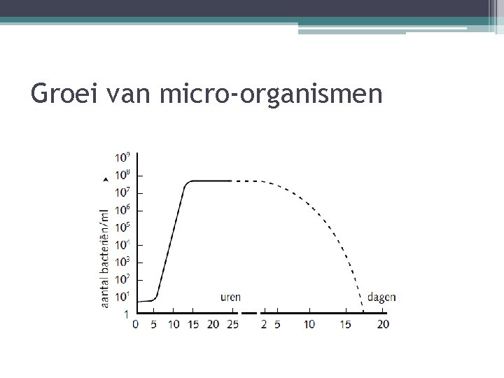 Groei van micro-organismen 