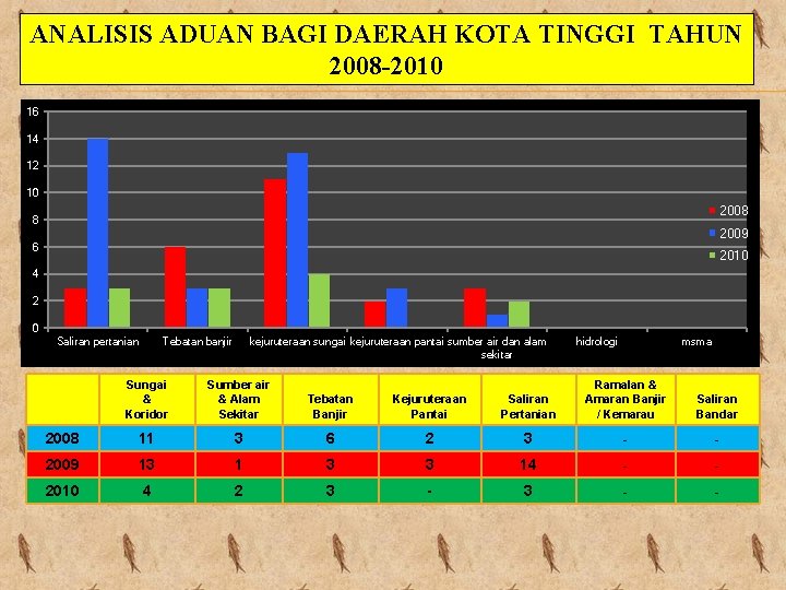 ANALISIS ADUAN BAGI DAERAH KOTA TINGGI TAHUN 2008 -2010 16 14 12 10 2008