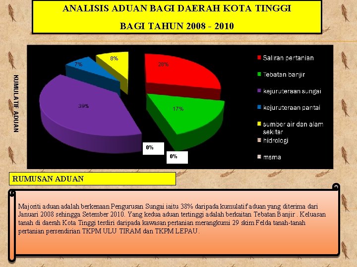 ANALISIS ADUAN BAGI DAERAH KOTA TINGGI BAGI TAHUN 2008 - 2010 7% 8% 28%