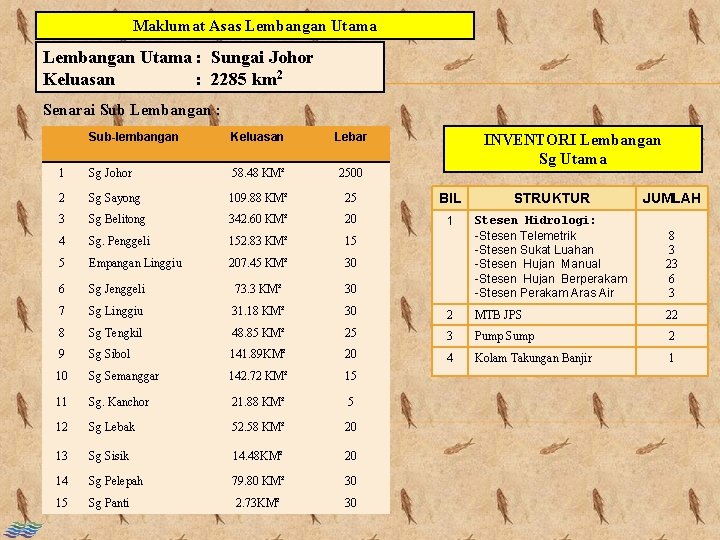 Maklumat Asas Lembangan Utama : Sungai Johor Keluasan : 2285 km 2 Senarai Sub