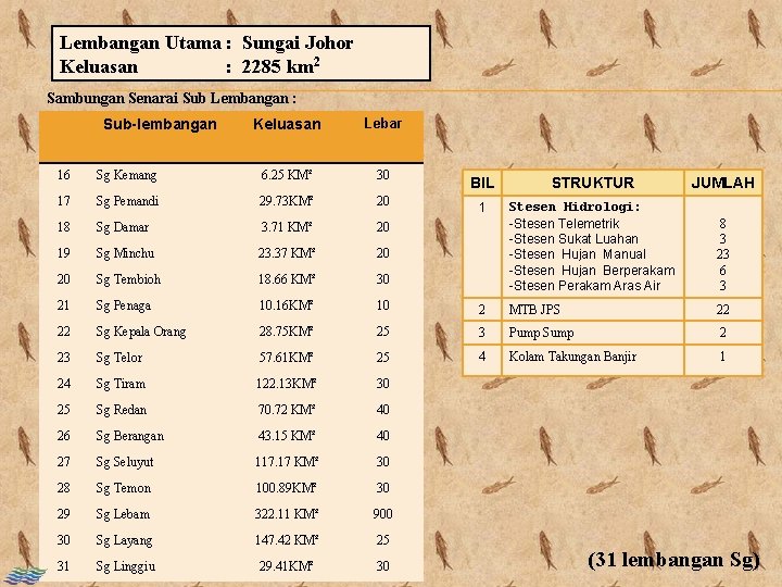 Lembangan Utama : Sungai Johor Keluasan : 2285 km 2 Sambungan Senarai Sub Lembangan