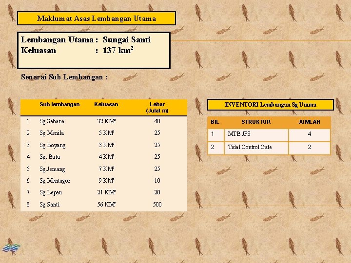 Maklumat Asas Lembangan Utama : Sungai Santi Keluasan : 137 km 2 Senarai Sub
