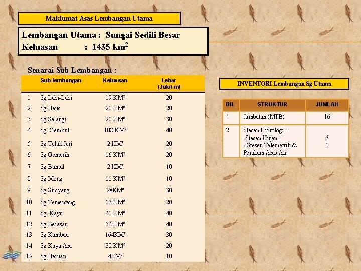 Maklumat Asas Lembangan Utama : Sungai Sedili Besar Keluasan : 1435 km 2 Senarai