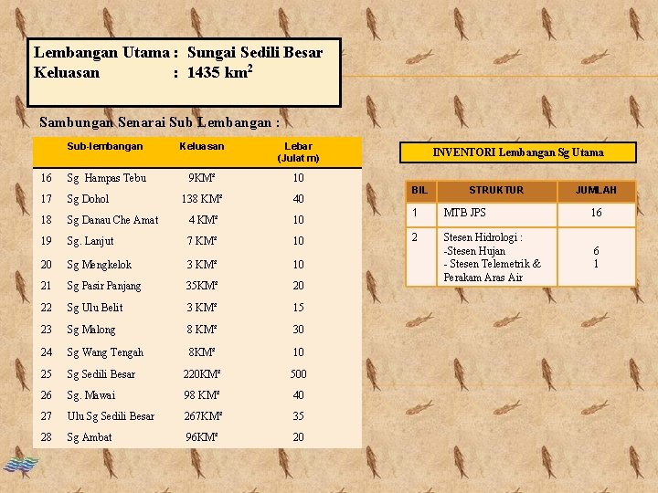 Lembangan Utama : Sungai Sedili Besar Keluasan : 1435 km 2 Sambungan Senarai Sub