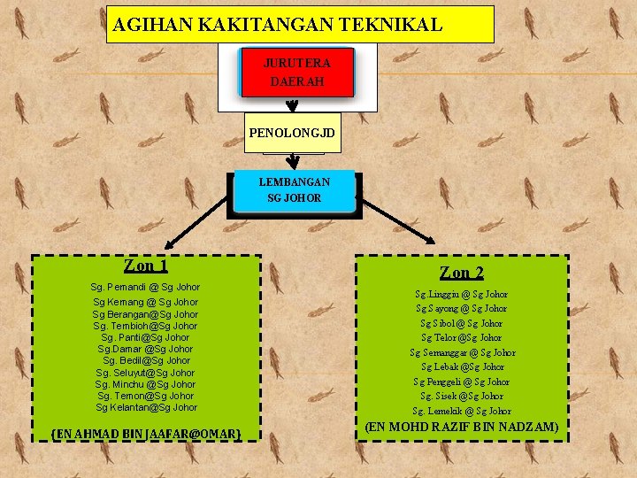 AGIHAN KAKITANGAN TEKNIKAL JURUTERA DAERAH PENOLONGJD LEMBANGAN SG JOHOR Zon 1 Sg. Pemandi @