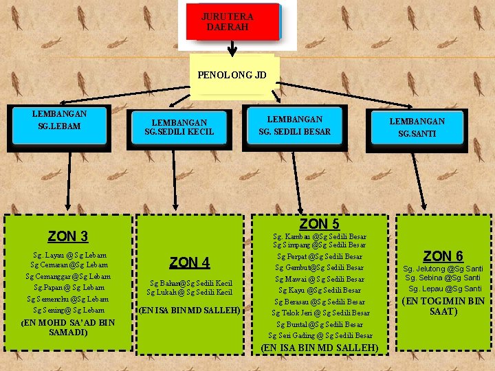 JURUTERA DAERAH PENOLONG JD LEMBANGAN SG. LEBAM LEMBANGAN SG. SEDILI KECIL (EN MOHD SA’AD