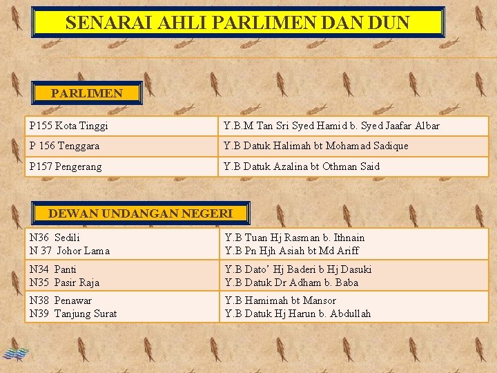 SENARAI AHLI PARLIMEN DAN DUN PARLIMEN P 155 Kota Tinggi Y. B. M Tan