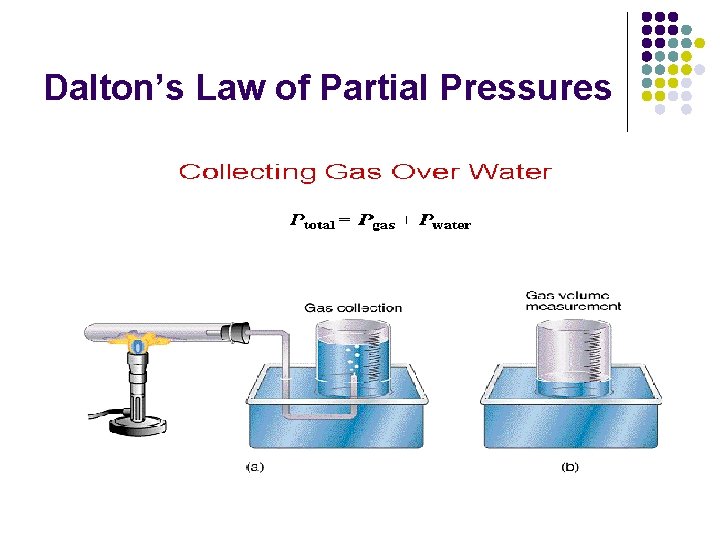 Dalton’s Law of Partial Pressures 