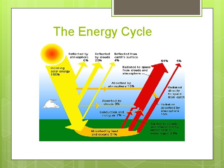 The Energy Cycle 