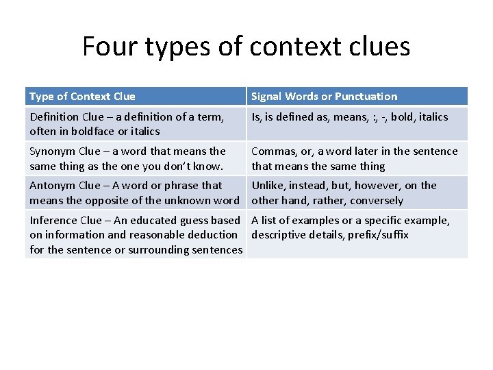 Four types of context clues Type of Context Clue Signal Words or Punctuation Definition