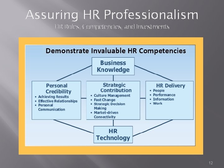 Assuring HR Professionalism HR Roles, Competencies, and Investments 12 