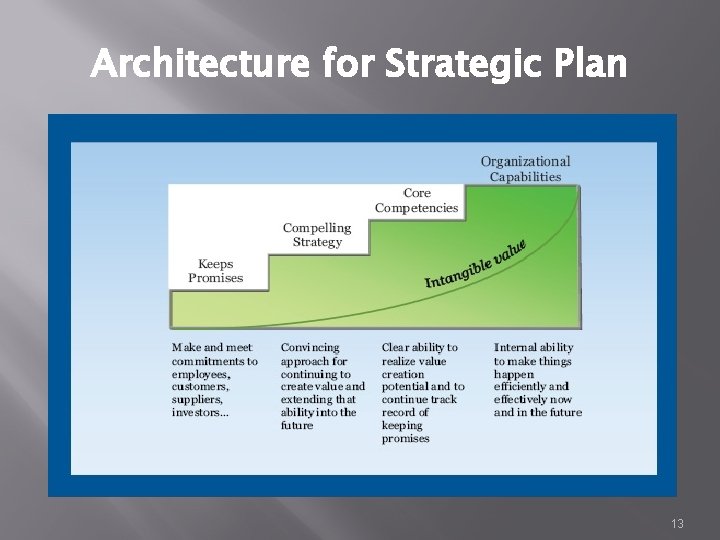 Architecture for Strategic Plan 13 