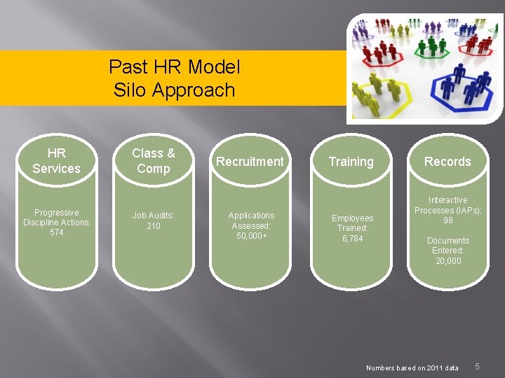 Past HR Model Silo Approach HR Services Progressive Discipline Actions: 574 Class & Comp