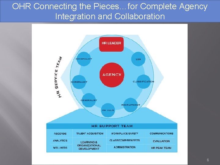 OHR Connecting the Pieces…for Complete Agency Integration and Collaboration 6 