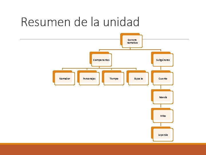 Resumen de la unidad Genero narrativo Componentes Narrador Personajes Tiempo Subgéneros Espacio Cuento Novela