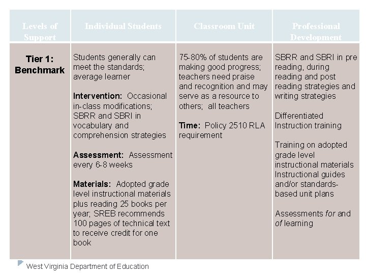 Levels of Support Individual Students generally can Tier 1: Benchmark meet the standards; average