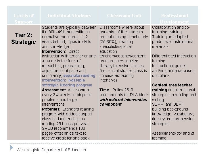 Levels of Support Tier 2: Strategic Individual Students Classroom Unit Students are typically between