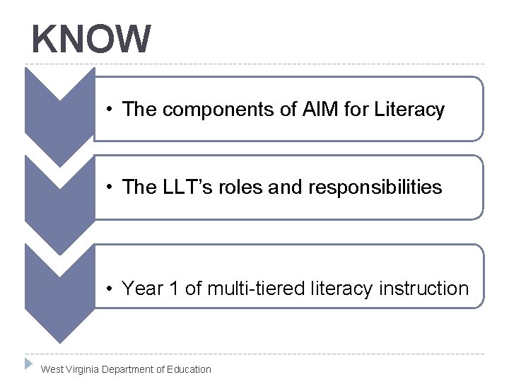 KNOW • The components of AIM for Literacy • The LLT’s roles and responsibilities