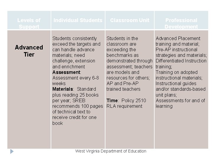 Levels of Support Advanced Tier Individual Students Classroom Unit Professional Development Students consistently exceed