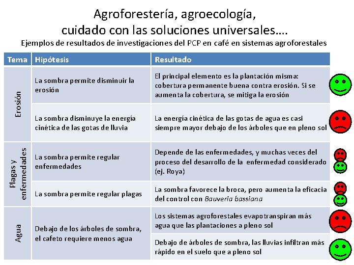 Agroforestería, agroecología, cuidado con las soluciones universales…. Ejemplos de resultados de investigaciones del PCP Agroforestería, agroecología, cuidado con las soluciones universales…. Ejemplos de resultados de investigaciones del PCP