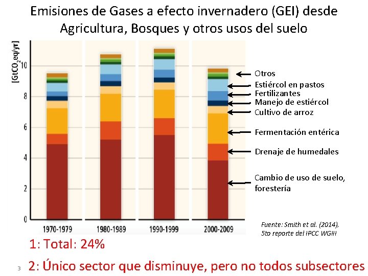 Emisiones de Gases a efecto invernadero (GEI) desde Agricultura, Bosques y otros usos del Emisiones de Gases a efecto invernadero (GEI) desde Agricultura, Bosques y otros usos del