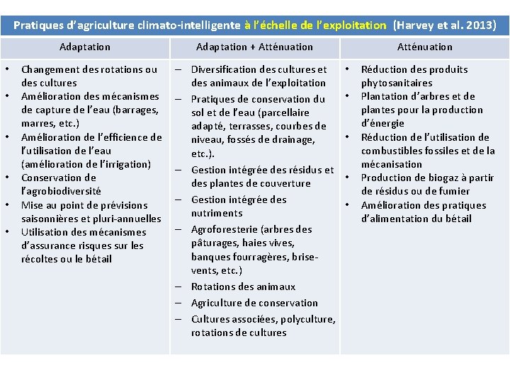 Pratiques d’agriculture climato-intelligente à l’échelle de l’exploitation (Harvey et al. 2013) Adaptation • •