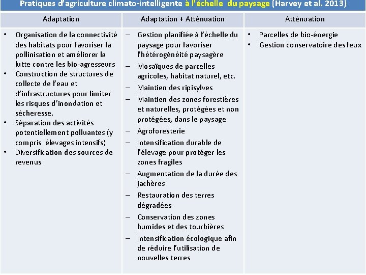 Pratiques d’agriculture climato-intelligente à l’échelle du paysage (Harvey et al. 2013) Adaptation • •