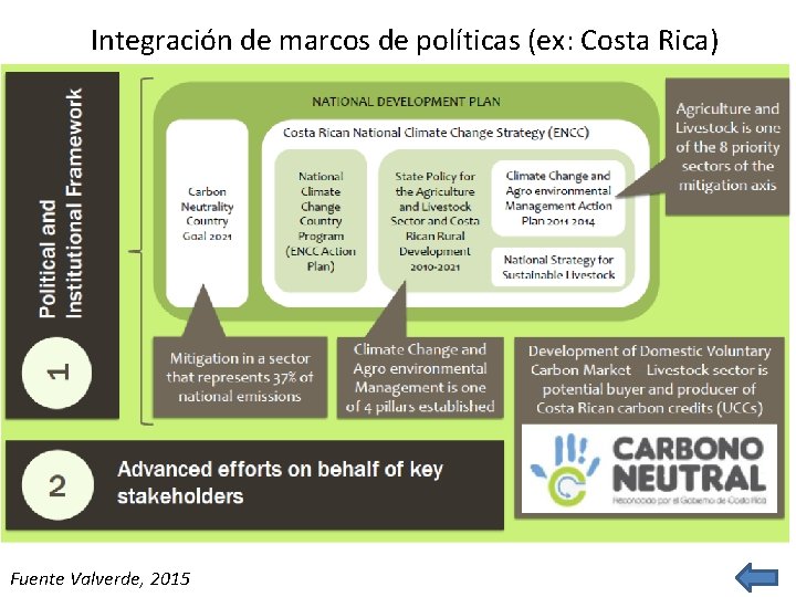 Integración de marcos de políticas (ex: Costa Rica) Fuente Valverde, 2015 