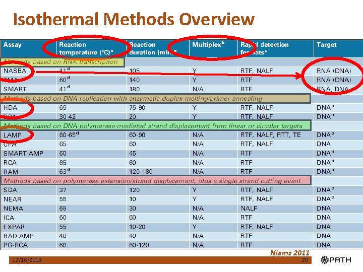 Overview of Nucleic Acid Based Diagnostic Techniques Photo