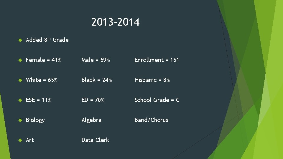 2013 -2014 Added 8 th Grade Female = 41% Male = 59% Enrollment =