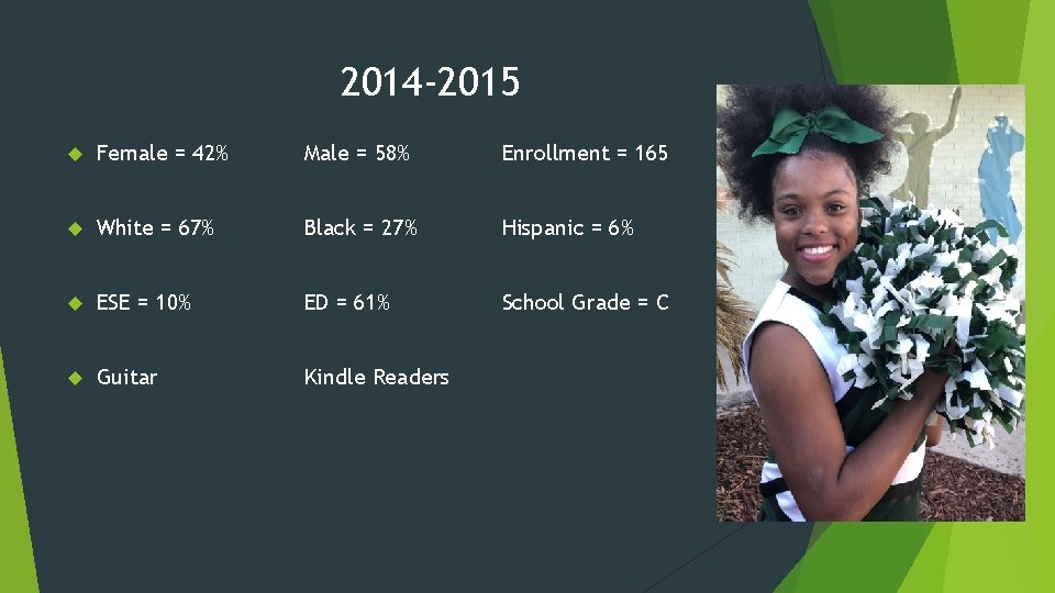 2014 -2015 Female = 42% Male = 58% Enrollment = 165 White = 67%