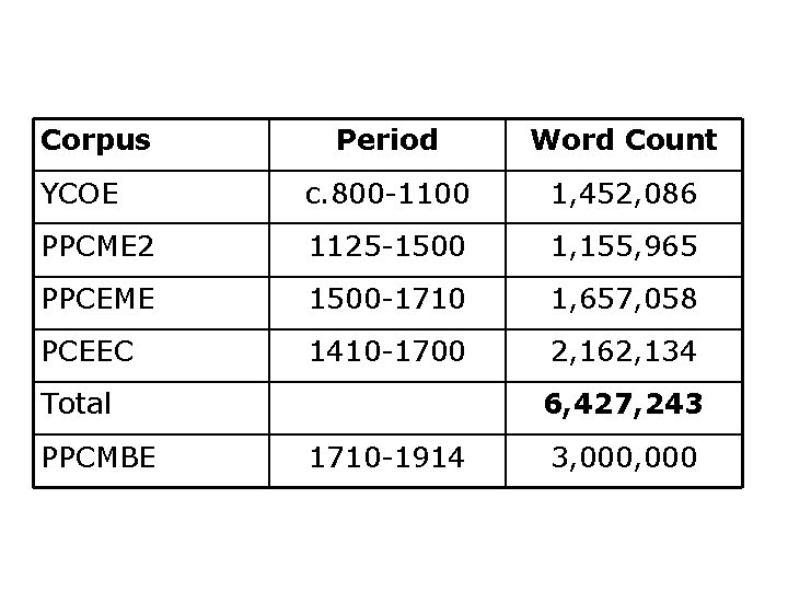 Corpus Period Word Count YCOE c. 800 -1100 1, 452, 086 PPCME 2 1125
